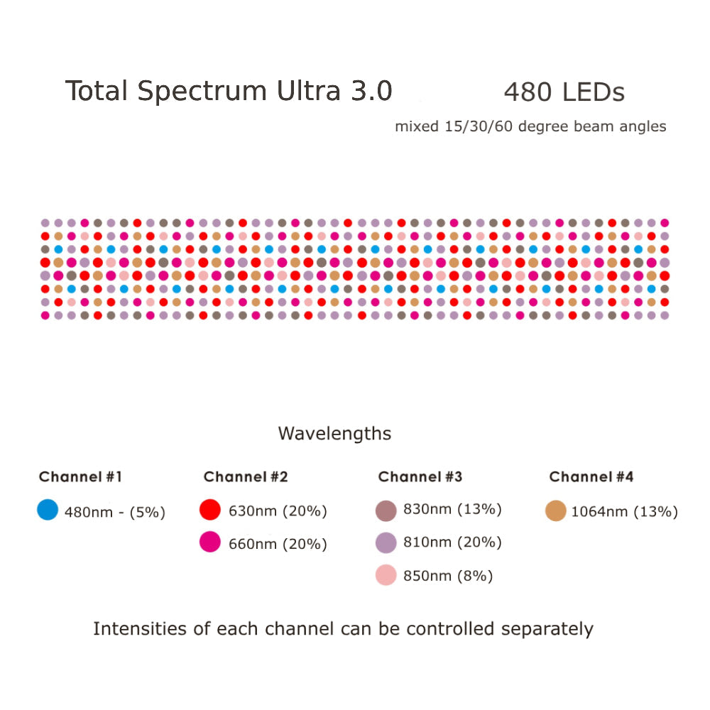 Red Light Therapy Panel -Total Spectrum ULTRA (Full Body System + Electric Stand)