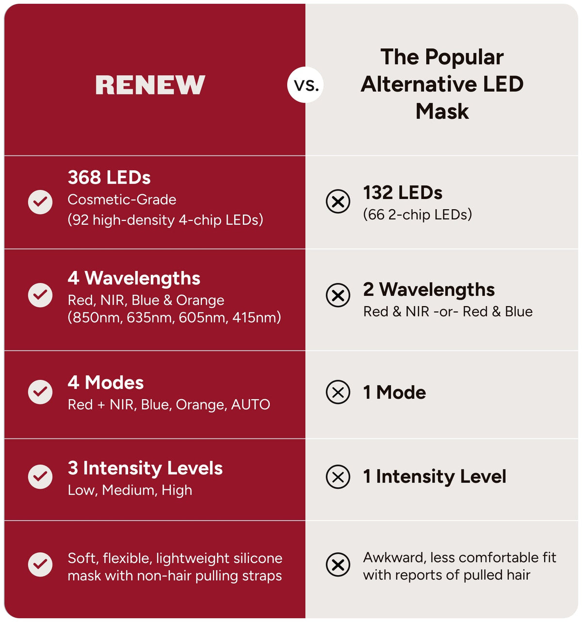 Renew Red Light LED Face Mask