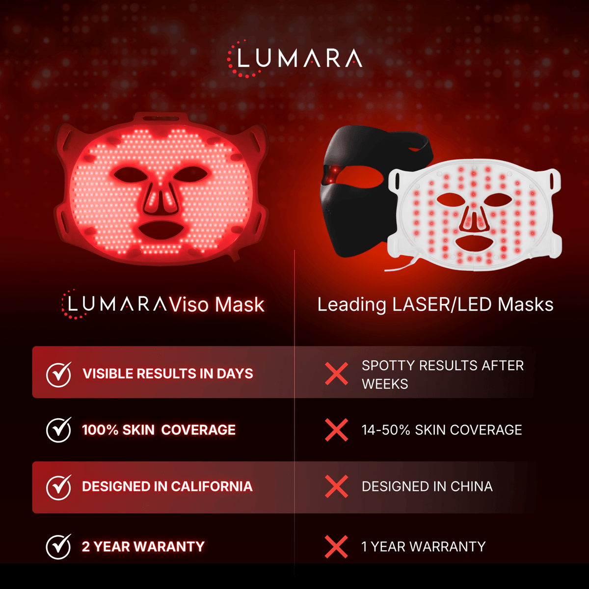 Lumara VISO Red Light Therapy Mask | FDA 510(k) Cleared