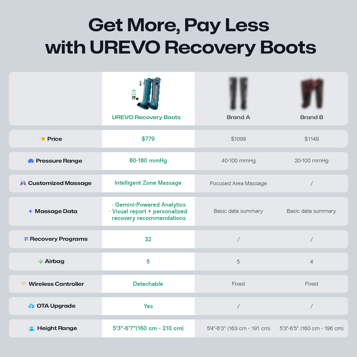UREVO AI-Adaptive Wireless Recovery Boots